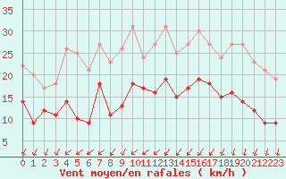 Courbe de la force du vent pour Cambrai / Epinoy (62)