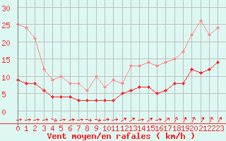 Courbe de la force du vent pour Chartres (28)