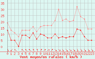Courbe de la force du vent pour Lons-le-Saunier (39)