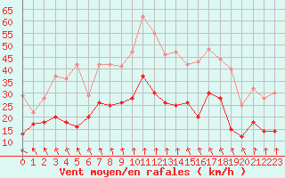 Courbe de la force du vent pour Langres (52) 