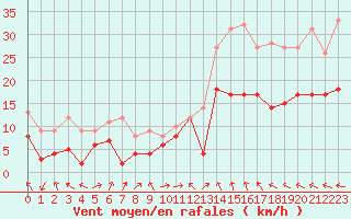 Courbe de la force du vent pour Marignane (13)