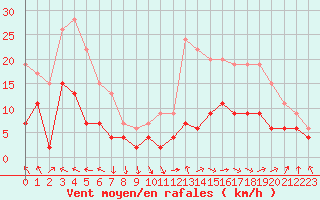 Courbe de la force du vent pour Avignon (84)