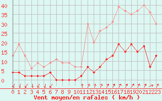 Courbe de la force du vent pour Besanon (25)