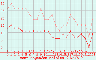 Courbe de la force du vent pour La Rochelle - Le Bout Blanc (17)