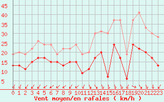 Courbe de la force du vent pour Cap Ferret (33)