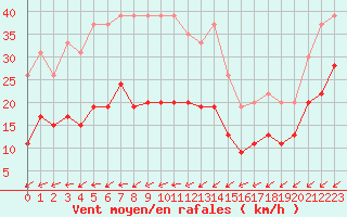 Courbe de la force du vent pour Cap Ferret (33)