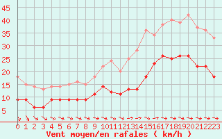 Courbe de la force du vent pour Saint-Nazaire (44)