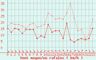 Courbe de la force du vent pour Alistro (2B)