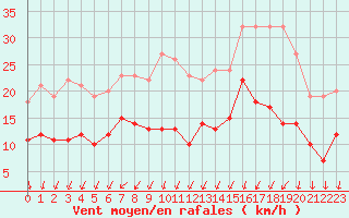 Courbe de la force du vent pour Cambrai / Epinoy (62)