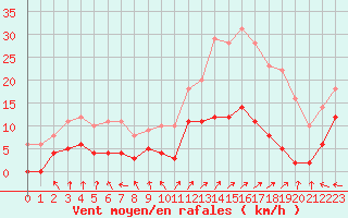 Courbe de la force du vent pour Bellecte - Nivose (73)