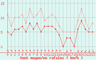 Courbe de la force du vent pour Dole-Tavaux (39)