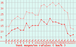 Courbe de la force du vent pour Niort (79)