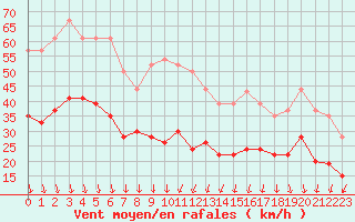 Courbe de la force du vent pour Embrun (05)