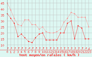 Courbe de la force du vent pour Cap Bar (66)