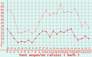 Courbe de la force du vent pour Belfort-Dorans (90)