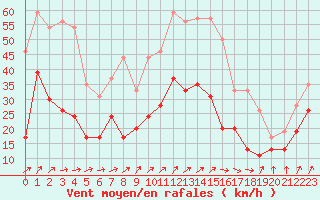 Courbe de la force du vent pour Evreux (27)
