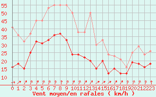 Courbe de la force du vent pour Nancy - Ochey (54)