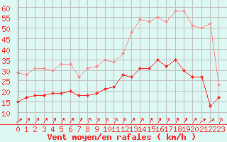 Courbe de la force du vent pour Nantes (44)