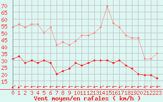 Courbe de la force du vent pour Le Talut - Belle-Ile (56)