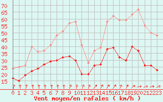 Courbe de la force du vent pour Poitiers (86)