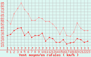 Courbe de la force du vent pour Tours (37)