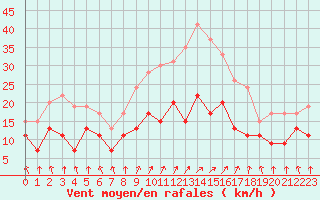 Courbe de la force du vent pour Le Bourget (93)