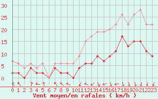 Courbe de la force du vent pour Paray-le-Monial - St-Yan (71)