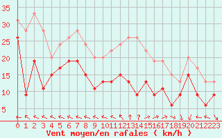Courbe de la force du vent pour Ajaccio - La Parata (2A)