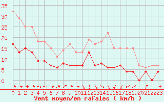 Courbe de la force du vent pour Agen (47)