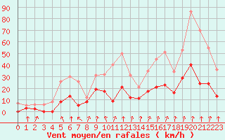 Courbe de la force du vent pour Ambrieu (01)