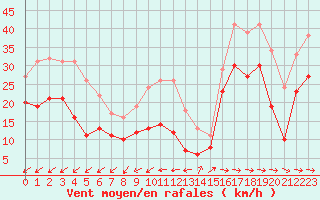 Courbe de la force du vent pour Cap Pertusato (2A)