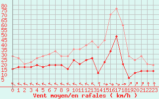 Courbe de la force du vent pour Agen (47)