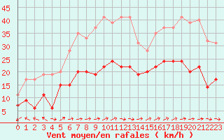 Courbe de la force du vent pour Saint-Nazaire (44)