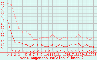 Courbe de la force du vent pour Cap de la Hve (76)