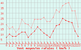 Courbe de la force du vent pour Quimper (29)