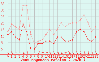 Courbe de la force du vent pour Cazaux (33)