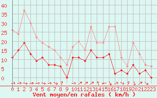 Courbe de la force du vent pour Luxeuil (70)