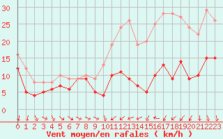Courbe de la force du vent pour Beauvais (60)
