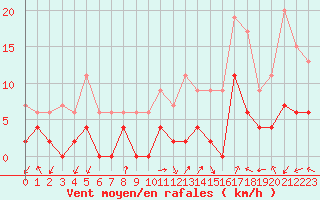 Courbe de la force du vent pour Grenoble/agglo Le Versoud (38)