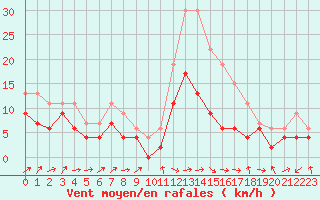 Courbe de la force du vent pour Belfort-Dorans (90)