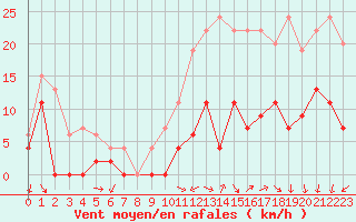 Courbe de la force du vent pour Alenon (61)