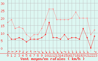 Courbe de la force du vent pour Saint-Etienne (42)