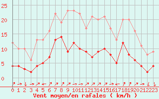 Courbe de la force du vent pour Reims-Prunay (51)
