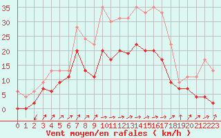 Courbe de la force du vent pour Figari (2A)