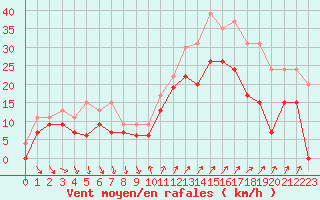 Courbe de la force du vent pour Hyres (83)