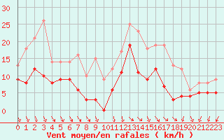 Courbe de la force du vent pour Quimper (29)
