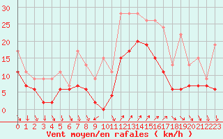 Courbe de la force du vent pour Hyres (83)