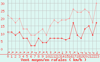Courbe de la force du vent pour Chteaudun (28)