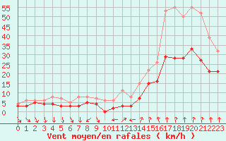 Courbe de la force du vent pour Dijon / Longvic (21)