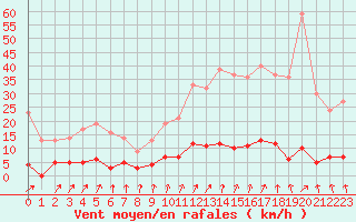 Courbe de la force du vent pour Creil (60)